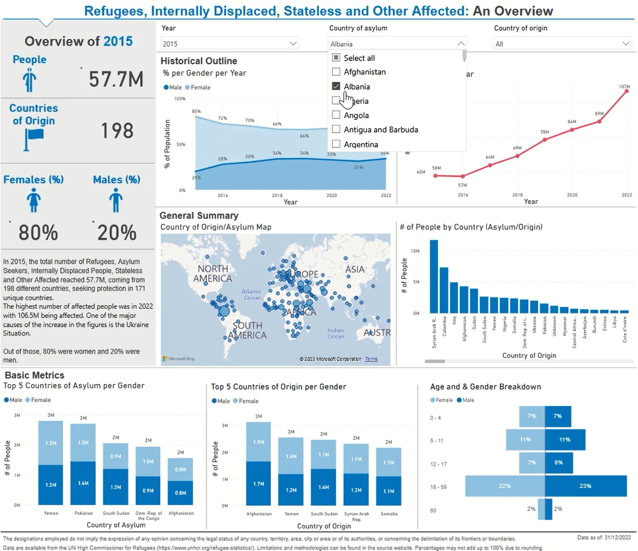 Refugees Data Dashboard screenshot
